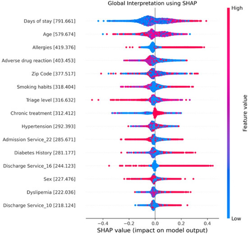 Figure 4. The impact of the input features on unscheduled hospital readmissions predictions. In the figure, each dot represents the effect of a feature on the prediction for one patient. The redder the colour of the dots is, the higher the value of the features is, and the bluer the colour of the dots is, the lower the value of the features is. Dots to the left x-axis represent patients with values of the features decreasing unexpected hospital readmission prediction, and dots to the right x-axis represent patients with values of the features increasing unexpected hospital readmission prediction.