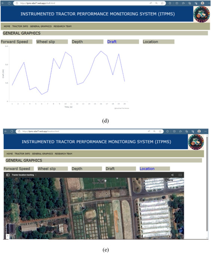 Figure 6. Real-time graphics of the instrumented tractor’s performance parameters on the developed web interface: (a) forward speed, (b) wheel slip, (c) depth, (d) draft, and (e) location.