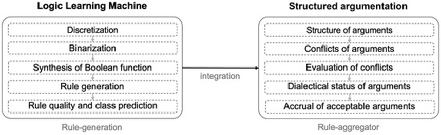 Figure 1. Illustration of the integration of a data-driven rule-generator (Logic Learning Machine) and a rule-aggregator with non-monotonic logic (structured argumentation).