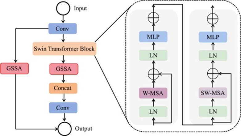 Figure 10. Swin-GSSA structure.