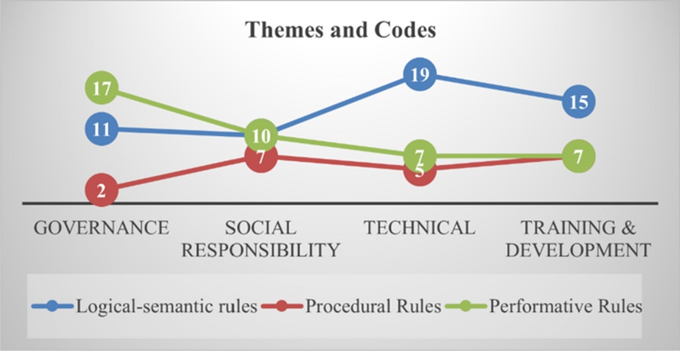 Figure 2. Identified themes and coding summary