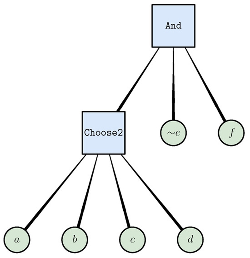 Figure 2. A visual graph of a basic expressive Boolean tree. This specific expression contains six terminal variable leaves alongside two logical operational nodes, resulting in a tree depth of two and a cumulative complexity rating of eight. The equivalent string format is And(Choose2(𝑎,𝑏,𝑐,𝑑),∼𝑒,𝑓).