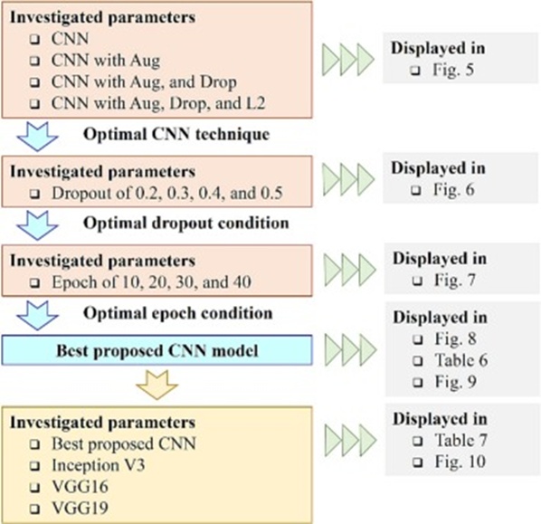 Figure 3. Sequence in this study.
