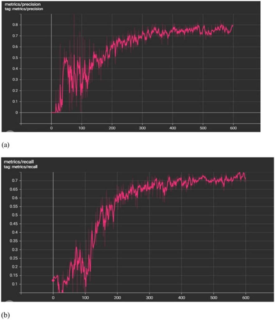 Figure 14. Metrics of 600 epochs of training and validation: (a) Precision curve for 600 epochs, and (b) Recall curve for 600 epochs.