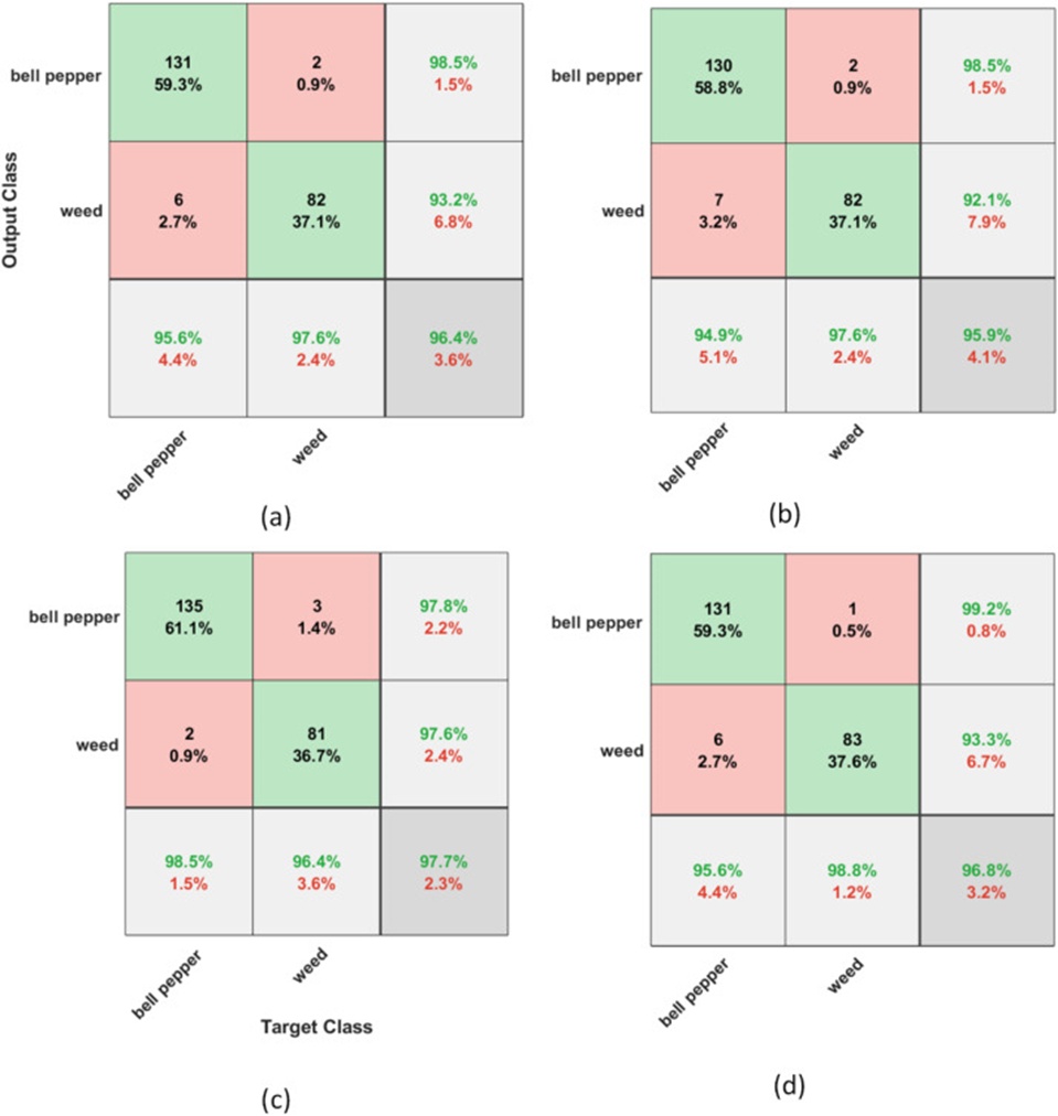 Figure 5. Confusion Matrices indicating the performance of the selected models (trained on epoch = 30, batch size = 16): a) AlexNet, b)GoogLeNet, c) InceptionNet, and d) Xception.