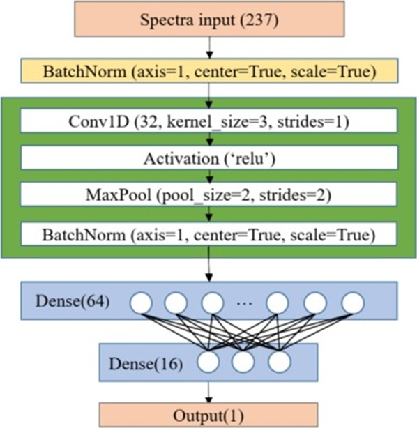 Figure 2. The architectures of the CNNR model.