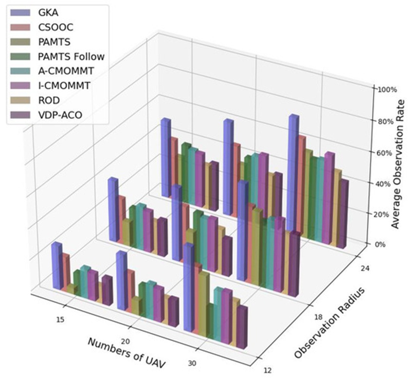 Figure 9. Average observation rate comparison under different UAV counts and observation radii.