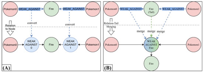 Figure 6. Example of relation-tail merging. (A) The previous method for considering relations using relation-to-node conversion, as proposed in [3]. (B) In our new method, called Relation-Tail Merging (RTM), we merge all relations of the same type into their common tail node. As we can see in this particular example, with method B, the overall size of the resulting non-relational graph becomes smaller compared to method A (one node and two relations less). Much more importantly, we obtain more meaningful relation-modified target nodes (here: WEAK_AGAINST_Fire).