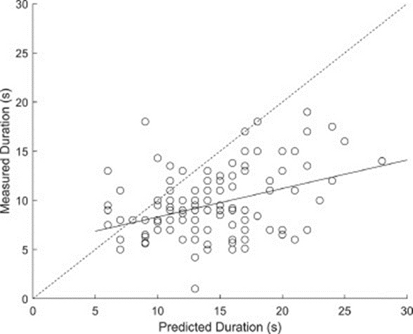 Figure 4. Measured versus predicted urination event duration (Model A) for the 129 predicted events with known durations in Trial 2, Days 1–4 (R² = 0.16, RMSE = 3.0 s, N = 129, P < 0.001, slope = 0.29 ± 0.06, intercept = 5.11 ± 0.88, bias = 4.62 s). The solid line shows the fitted regression; the dotted line indicates the 1:1 reference line.