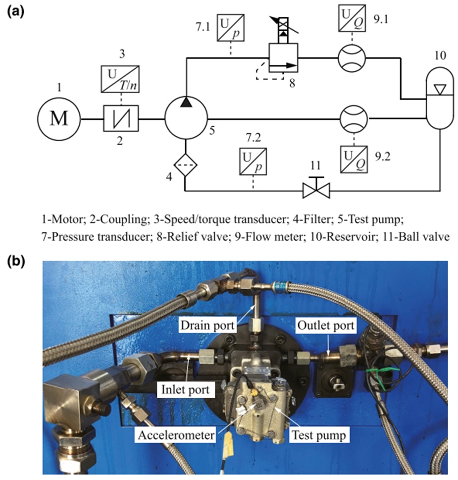 Figure 6. (a) schematic of hydraulic system; (b) test pump [4] (Reprinted with permission from Springer Nature copyright 2021)