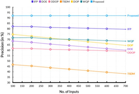 Figure 7. Comparison of precision.