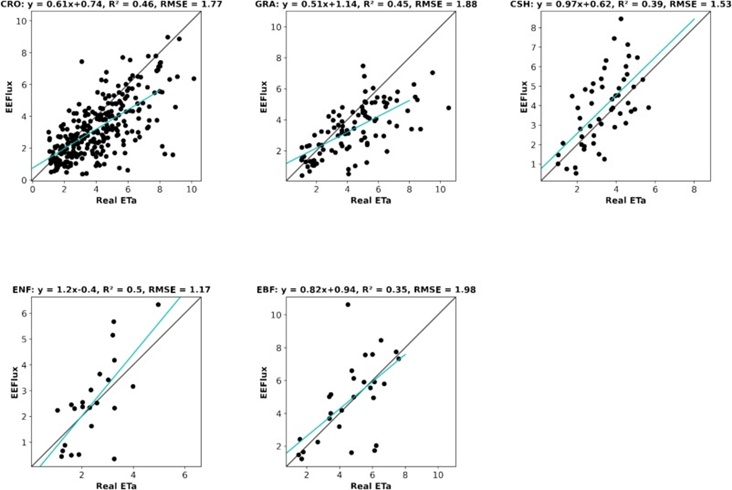 Figure 6. Comparison between estimated ETₐ (actual evapotranspiration) produced by EEFlux and real ETₐ from Ameriflux and Euroflux, segmented by vegetation formation. Abbreviations denote: CRO = crop, GRA = grass, CSH = Closed Shrublands, and ENF = Evergreen Needleleaf Forest.