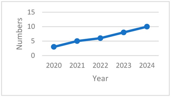 Figure 2. Number of relevant articles over years.