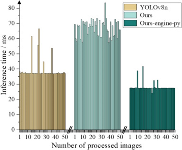 Figure 20. Inference times of various models deployed on the edge device. Note: “YOLOv8n” represents the original model deployment, “ours” represents the improved YOLOv8n model without TensorRT-optimized deployment, and “Ours-engine-py” represents the improved YOLOv8n model with TensorRT-optimized deployment.