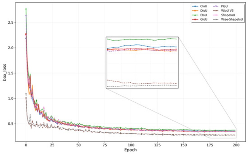 Figure 11. Loss function variation curves during training.