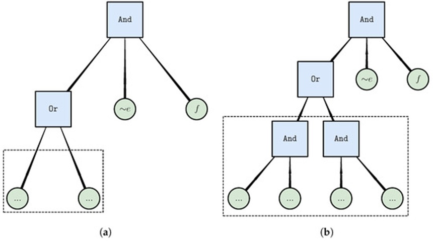 Figure 7. An architectural schematic mapping non-local transformation steps that exchange a focal node for a optimized branch structure of depth d. The provided layouts track cases where an existing operator or variable is switched out for an Or parent node backed by an optimized depth-one (a) or depth-two (b) underlying tree structure. Panel (b) provides a specific disjunctive normal form adaptation (an Or arrangement managing multiple And blocks), though alternative patterns remain supported. Both diagrams show deviations from the structural baseline established in Figure 2. The boundary region marked by the dashed border isolates the exact tree section undergoing optimization. Structural variable additions are indicated by dot placeholders, signifying that final component counts are dynamically determined.