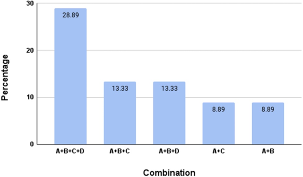 Figure 2. Combinational Analysis