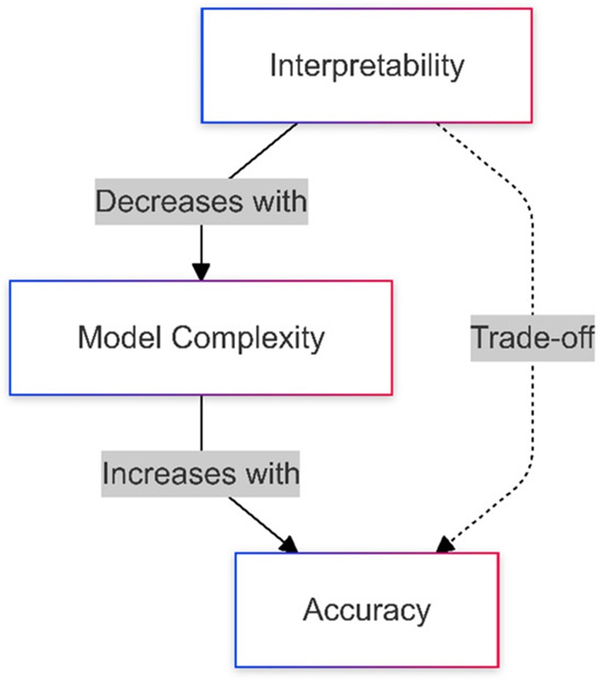 Figure 1. The relationship between model complexity, interpretability, and accuracy in AI applications in healthcare [4].