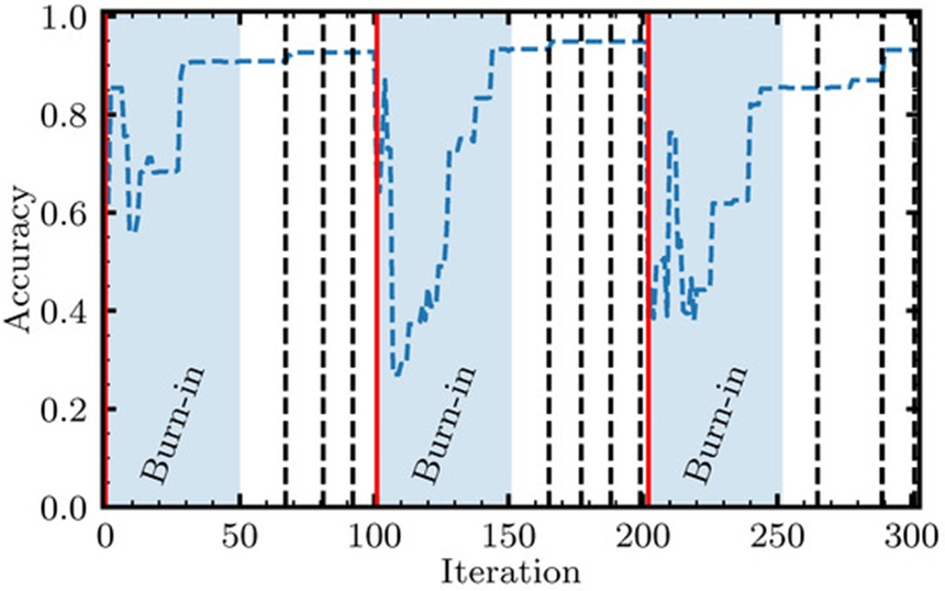 Figure 8. A tracking log detailing predictive score changes (specifically metric accuracy) throughout a brief validation test combining localized steps and macro-moves on the Breast Cancer matrix, fixing maxcomplexity =10. Engine properties are defined across numstarts =3 paths alongside numiterations =100, chilling across a geometric scale mapping 0.2 down to 10−4. Solid vertical markers in red signal the launch step of an individual optimization path. A blue container highlights the opening numiterationsburnin =50 step initialization window where macro-moves are locked out. Beyond this window, complex subtree restructurings trigger whenever local evaluations stall without accuracy improvements for a patience =10 milestone. Macro-move configurations are evaluated using compressed dataset samplings bounded by maxsamples =100, indicated by vertical dashed black lines.