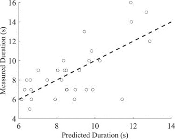 Figure 5. Calibration comparison of stepwise linear regression (SLR) predicted and measured urination event durations (s) for Trial 2, Day 1 (R² = 0.47, RMSE = 2.14 s, N = 32). The solid line marks the 1:1 reference.