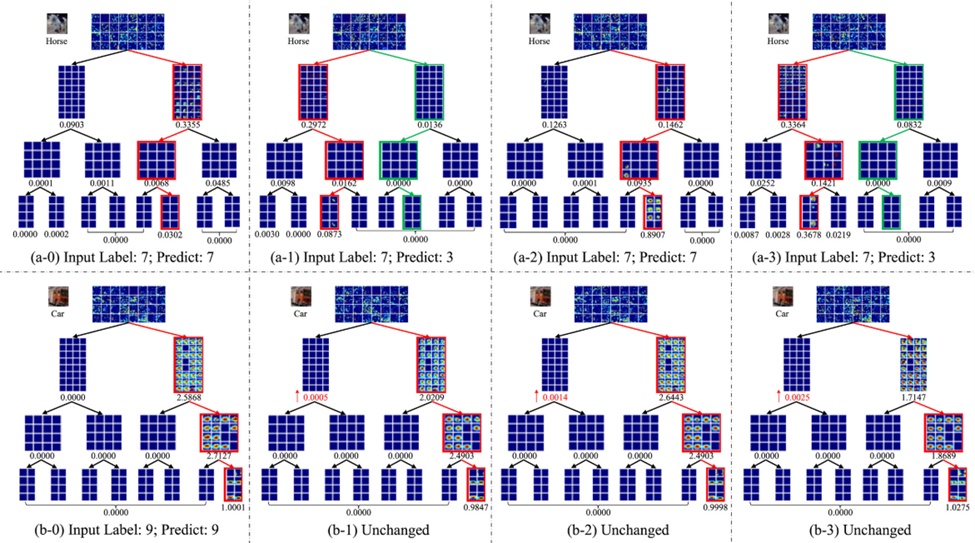 Figure 9. Robustness analysis for incredible and credible decisions by the BTSC module; Red nodes indicate the main decision-path, green notes original one (a-0)∼(a-3) indicate the activation level of all the nodes in the BTSC for the incredible decision and its actual decision-path under adding the same level of salt and pepper noise four times (b-0)∼(b-3) for the credible decision under the same noise with (a-0)∼(a-3).