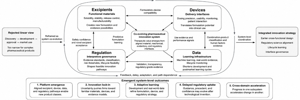Figure 1. Co-Evolving Systems Model of Pharmaceutical Innovation Across Excipients, Devices, Data, and Regulation