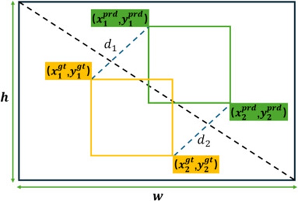 Figure 10. Depicts the elements of LMPDIoU.