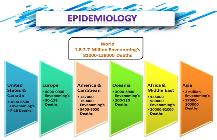 Figure 2. A global overview of snake envenoming and deaths.