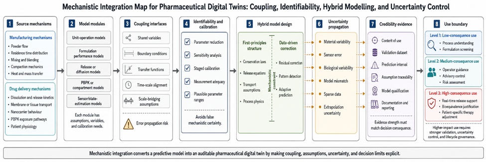 Figure 2. Mechanistic Integration Map for Pharmaceutical Digital Twins: Coupling, Identifiability, Hybrid Modelling, and Uncertainty Control