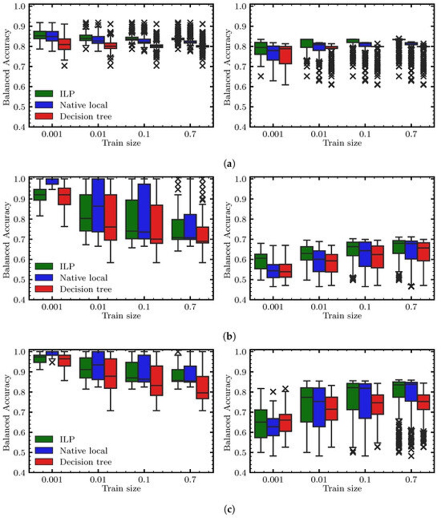 Figure 15. This visual analysis plots the training performance (shown on the left) and testing performance (shown on the right) for multiple classification models as a function of the percentage of available in-sample data allocated to the training phase. The ILP framework utilizes the Or operator under the restriction maxnumliterals =4, the native local solver operates under the constraint maxcomplexity =5, and the decision tree is restricted to maxdepth =2. For every dataset, the respective models are trained and analyzed using 64 stratified, randomized cross-validation splits of the in-sample data (originating from an 80/20 stratified split) at the designated sample sizes, with the unallocated data serves as the validation pool. The embedded box plots capture the distribution of balanced accuracy at each sequential sample size across the datasets, representing: (a) Airline Customer Satisfaction, (b) Credit Card Default, and (c) Direct Marketing.