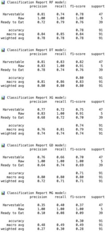 Figure 3. Classification performance of random forest, decision tree, XGBoost, gradient boosting, and Gaussian mixture model for avocado ripeness prediction.