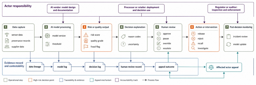 Figure 2. Governance Workflow for High-Risk AI Decisions in Agri-Food Supply Chains: From Data Capture and Algorithmic Output to Audit, Appeal, and Human Oversight