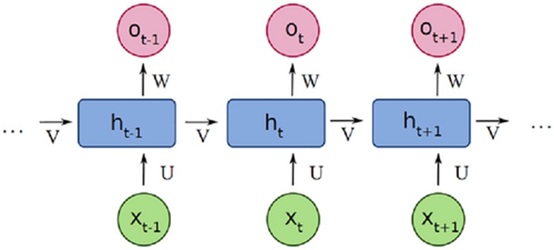 Figure 9. Architecture of a recurrent neural network (RNN) for making time series predictions (adopted from https://en.wikipedia.org/wiki/Recurrent_neural_network).