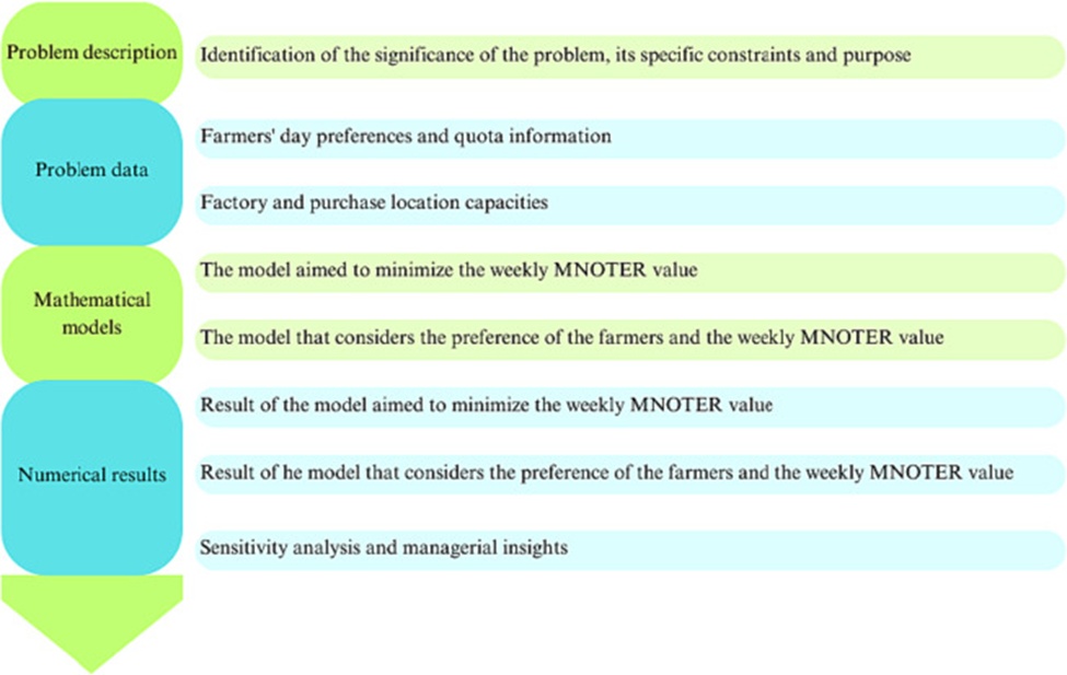 Figure 3. Flow chart of the application.
