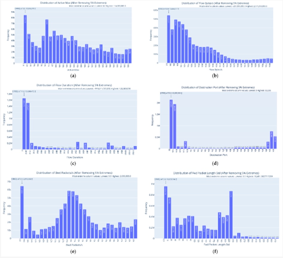 Figure 1. Examples of distribution of selected attributes: (a) Active Max, (b) Flow Bytes(s), (c) BwD IAT Mean, (d) Destination Port, (e) Bwd Packets/s, (f) Packet Length Variance.