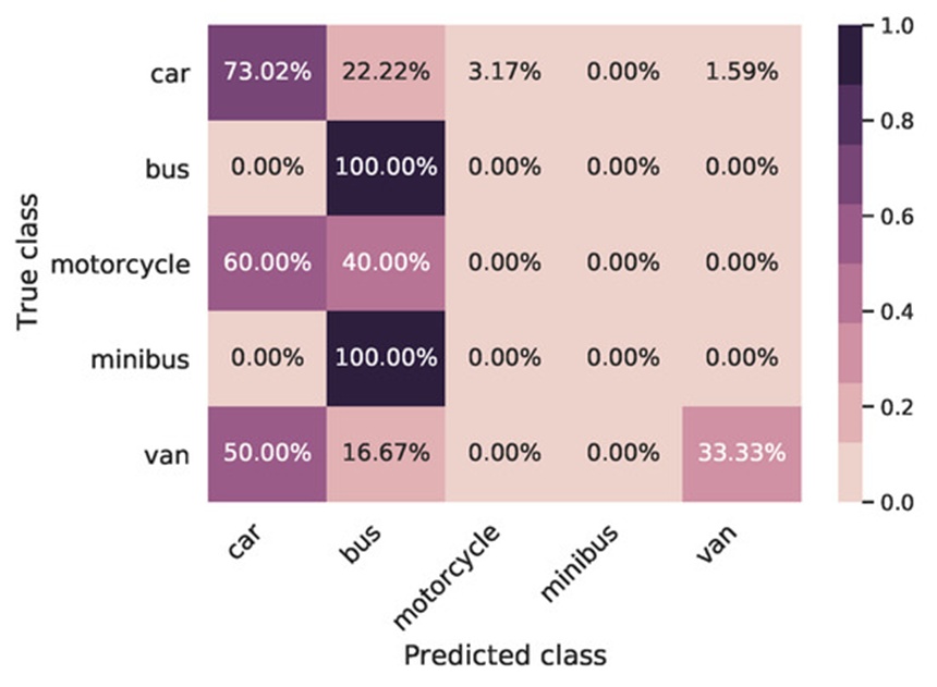 Figure 17. This evaluation matrix maps the identification accuracy and error trends of the model trained exclusively on generated virtual data, illustrating its specific classification weaknesses and its 61.25% correct prediction rate when confronted with real sensor inputs.