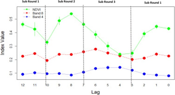 Figure 6. Band 4, band 8, and NDVI index trend.