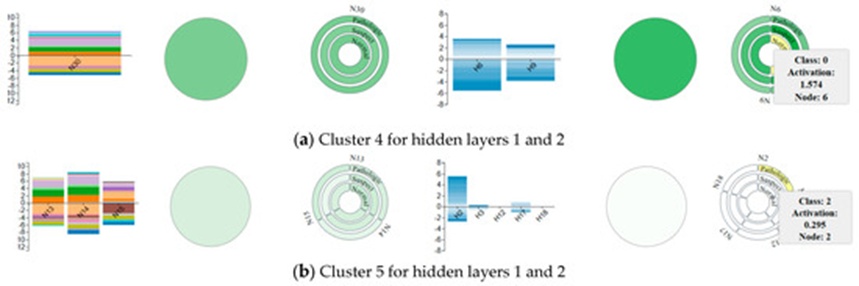 Figure 9. Clusters 4 and 5 for both hidden layers, along with the weights. Cluster 4 has highly activated neurons while cluster 5 at the second hidden layer is almost zero.