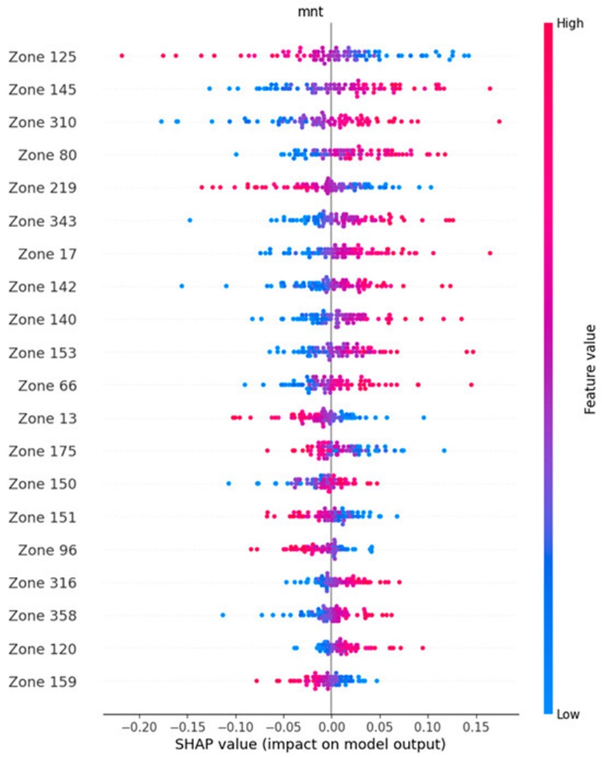 Figure 3. Beeswarm plot depicting the brain regions that hold important information for correct classification in the mentalizing class (mnt), ordered by decreasing SHAP value modulus. The brain regions at the top, containing red plots on the right, hold information that, if absent during the calculation of the SHAP value, leads to a drop in the classification performance; thus, such regions are the most important in the classification process.