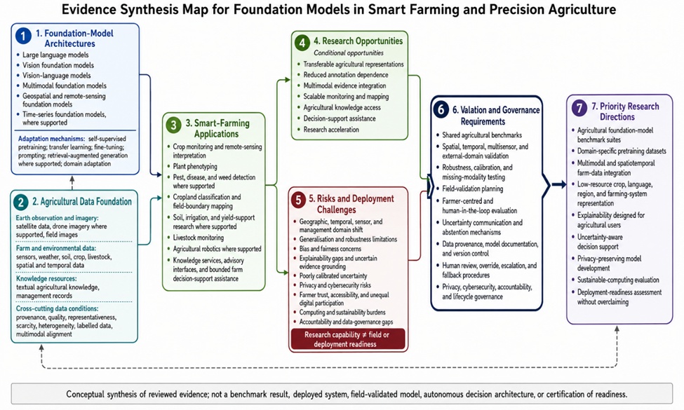 Figure 1. Evidence Synthesis Map for Foundation Models in Smart Farming and Precision Agriculture