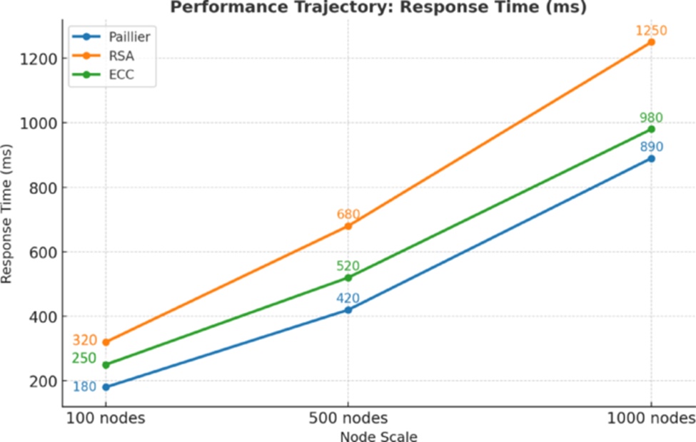 Figure 2. Response time