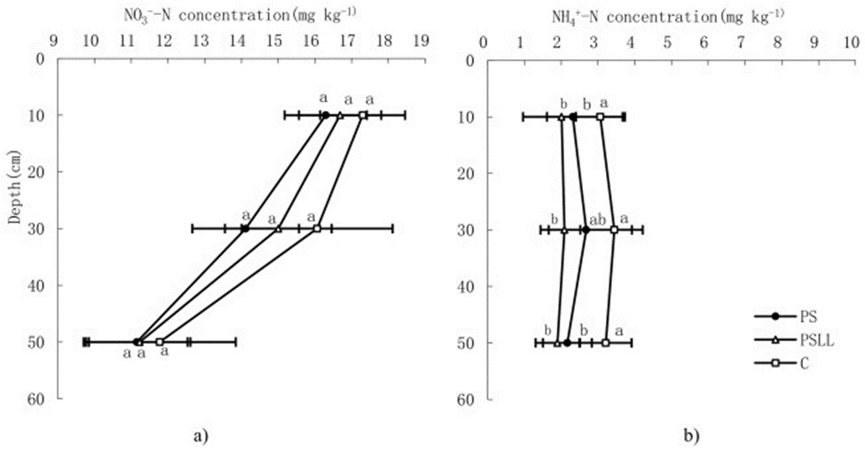 Figure 7. a) Soil nitrate and b) ammonium nitrogen concentration at the depth of 0–20, 20–40, and 40–60 cm during wheat harvest (a and b in the figure indicate significant differences, P < 0.05).