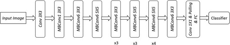 Figure 10. EfficientNet-B3 architecture.