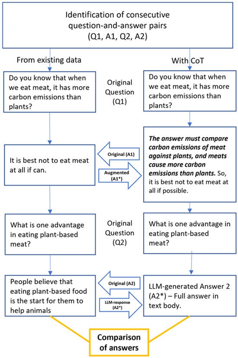 Figure 2. Illustration 1 comparing human answers (A2) against the LLM response (A2*) generated from the CoT-augmented (italicized) answer (A1*) as the input.
