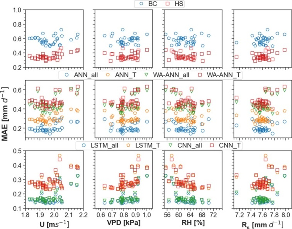 Figure 7. Variation in annual mean absolute error (MAE [mm d⁻¹] values against meteorological variables - wind speed (U), relative humidity (RH), vapor pressure deficit (VPD), and global solar radiation (Rs).