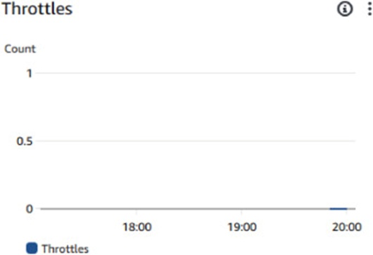 Figure 15. Quantification of Lambda function throttling events under a moderate data ingestion profile.