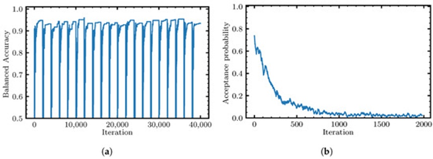 Figure 6. An optimization trajectory record tracking a native local rule session evaluated against the Breast Cancer benchmark dataset [40]. Optimization parameters are fixed at numstarts =20 and numiterations =2000, cooling through a geometric curve bounded by 0.2 down to 10−6. The transition acceptance metric tracks the running likelihood of approving a mutated candidate rule structure, computed as a moving average across active paths using a 20-step evaluation window. Graph (a) diagrams the progress of the mathematical objective calculation. Graph (b) details the corresponding trajectory of the transition acceptance metric.