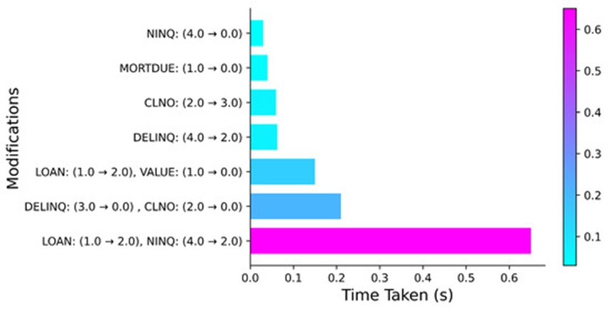 Figure 4. Variable modifications and their respective durations.