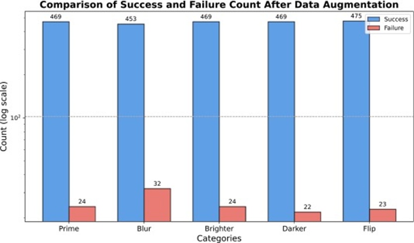 Figure 17. Comparison of successful and failed localization numbers after data augmentation.
