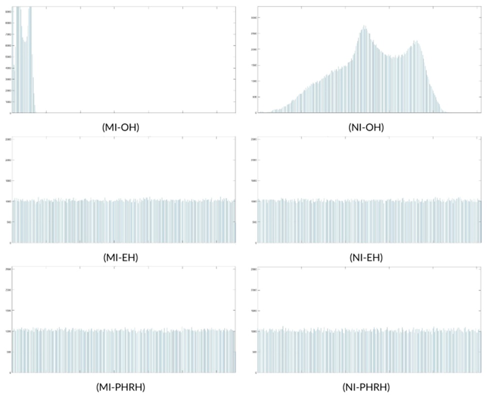 Figure 12. Histogram results of DICOM Medical image-1 (MI-OH, MI-EH, and MI-PHRH) and Natural image - Baboon (NI-OH, NI-EH, and NI-PHRH) [Figure (MI-OH), (NI-OH): histogram of original images, Figure (MI-EH), (NI-EH): histogram of encrypted images, and Figure (MI-PHRH), (NI-PHRH): histogram of images after hiding PHR information].